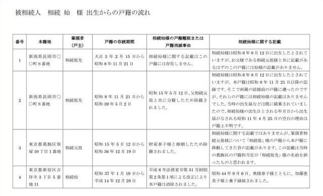 出生からの戸籍の流れの見本です。